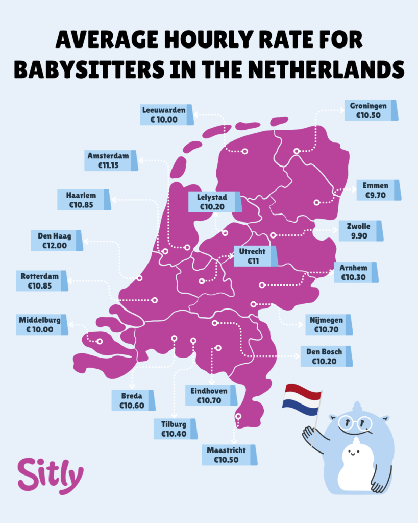 Map of the Netherlands showing average hourly babysitting rates by city in 2026, ranging from €9.70 in Emmen to €12.00 in Den Haag, based on Sitly data.
