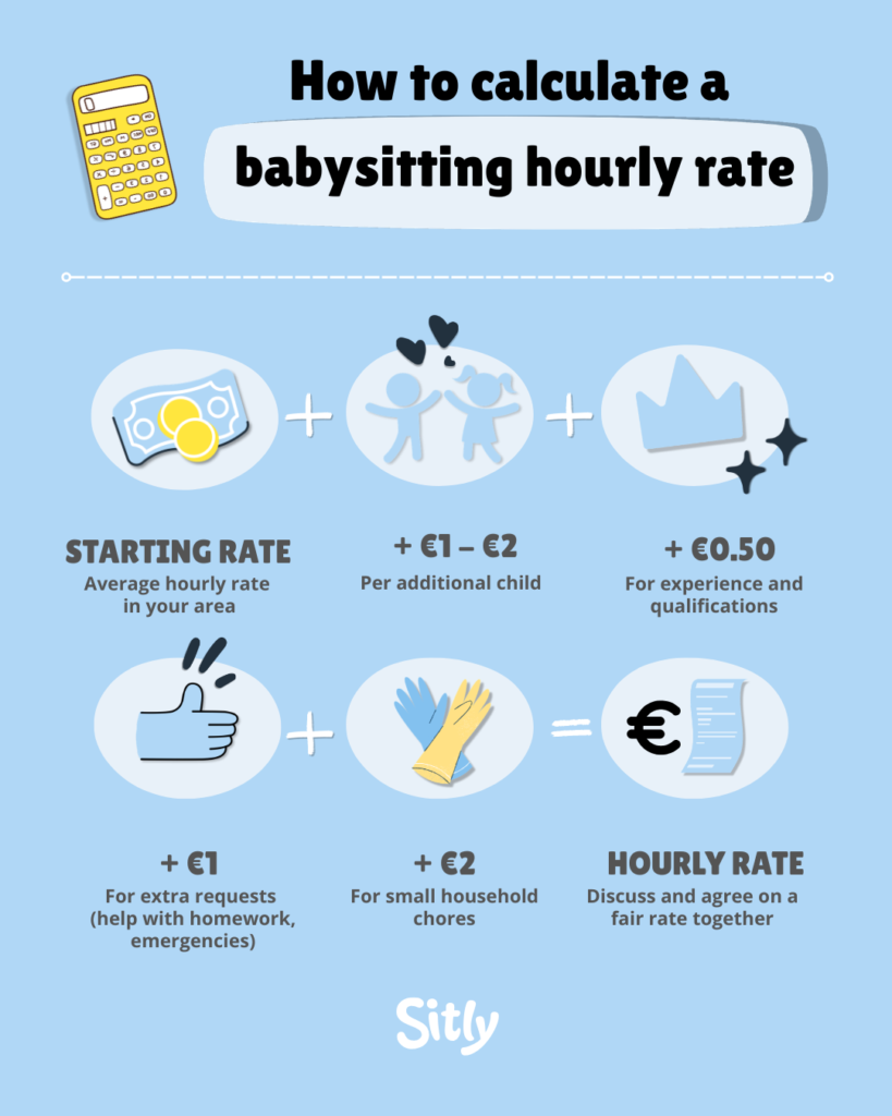 Infographic showing how to calculate a babysitting hourly rate, including starting rate, additional costs for extra children and tasks, and the resulting hourly rate, by Sitly.