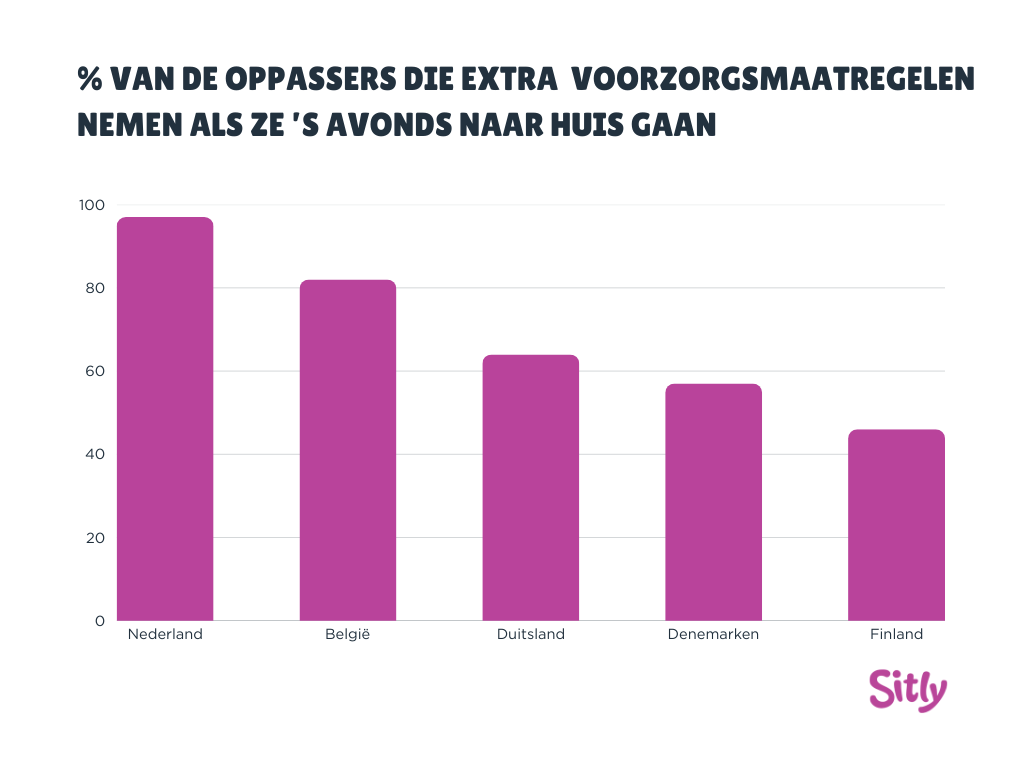 Veiligheidsgevoel van oppassers volgens Sitly-onderzoek
