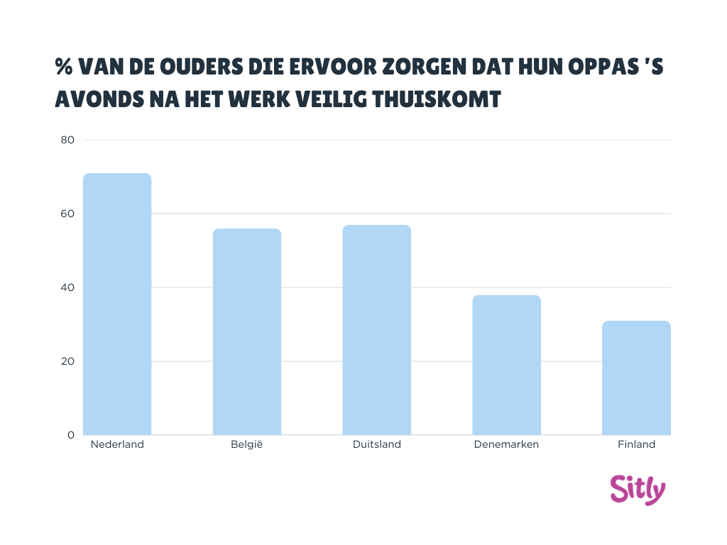 % van de ouders die ervoor zorgen dat hun oppas ’s avonds na het werk veilig thuiskomt
